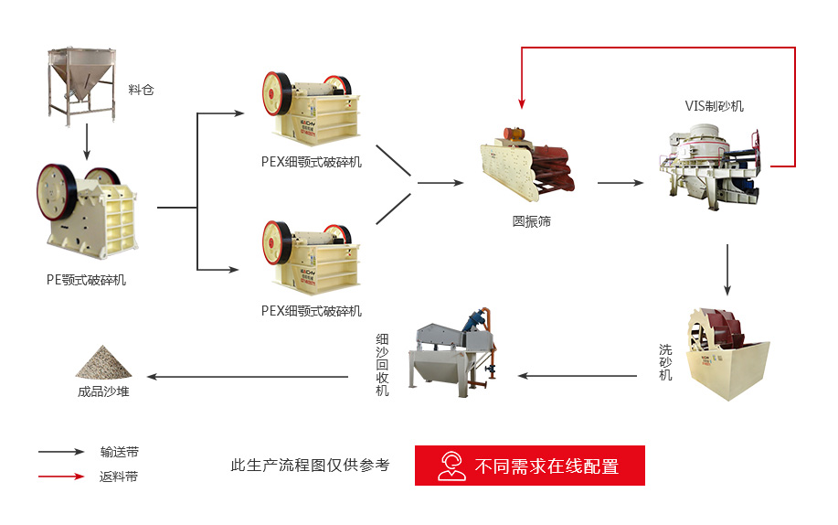 制砂生產(chǎn)線