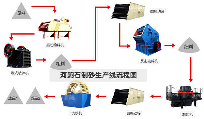 河卵石制砂生產(chǎn)線-鵝卵石機(jī)制砂設(shè)備-簡(jiǎn)單制沙生產(chǎn)線工藝流程