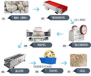 河卵石制砂生產(chǎn)線(xiàn)-鵝卵石機(jī)制砂設(shè)備-簡(jiǎn)單制沙生產(chǎn)