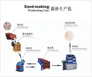 制砂生產(chǎn)線,機制砂生產(chǎn)線設(shè)備,制沙生產(chǎn)線流程