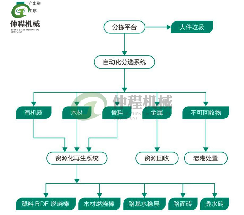 垃圾分揀流程圖