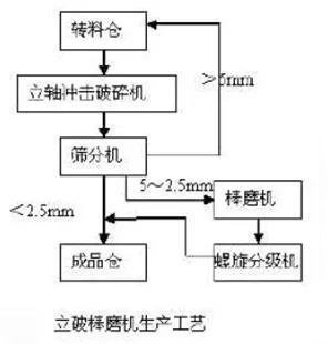 立軸沖擊式破碎機與棒磨機聯(lián)合制砂工藝