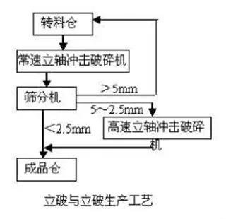 常速與高速立軸式?jīng)_擊破碎機聯(lián)合制砂工藝