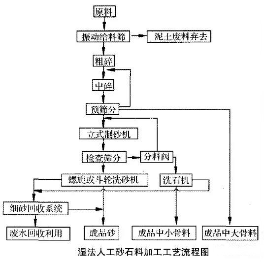 濕法人工砂生產(chǎn)工藝