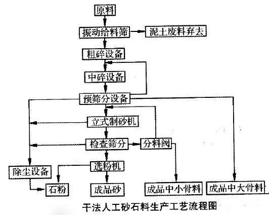 干法人工砂生產(chǎn)工藝