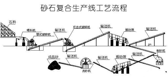 砂石符合生產(chǎn)線工藝流程