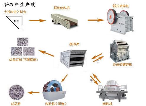 機(jī)制砂生產(chǎn)流程