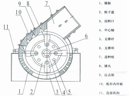 錘式破碎機(jī)結(jié)構(gòu)圖 