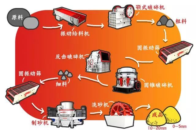 制砂生產(chǎn)線設(shè)備