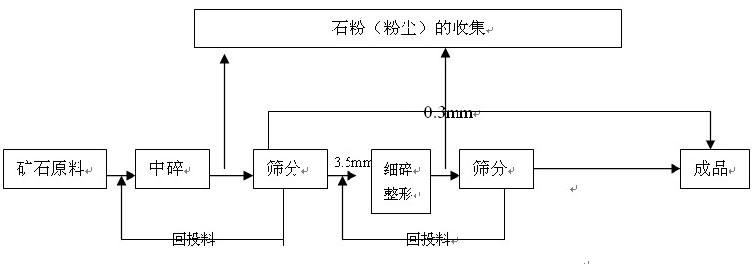 機(jī)制砂生產(chǎn)線工藝流程