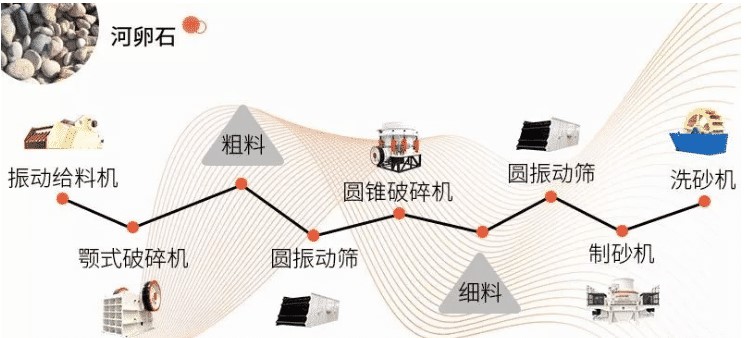 鵝卵石制砂工藝流程