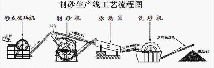 石灰石制砂生產(chǎn)工藝流程圖