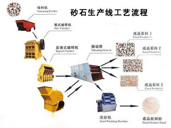 砂石生產(chǎn)線工藝流程