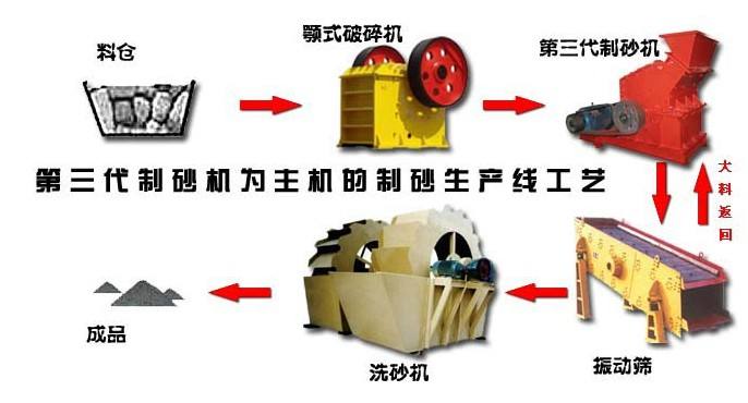 機(jī)制砂生產(chǎn)線