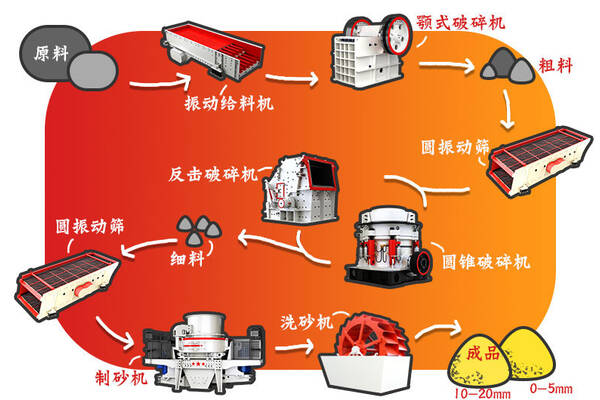 開辦制砂廠流程