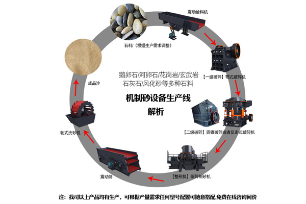 機制砂生產(chǎn)線