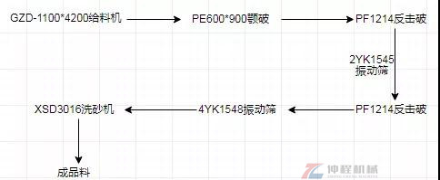 制砂生產(chǎn)線流程