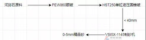 制砂生產(chǎn)線流程