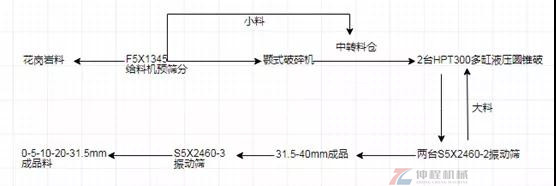 制砂生產(chǎn)線流程